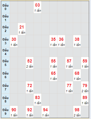 Bạch thủ rơi 3 ngày lô XSBT 6/8/2024