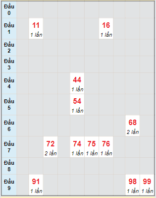 Bạch thủ rơi 3 ngày lô XSVT 6/8/2024