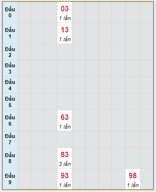 Bạch thủ rơi 3 ngày lô XSCT 7/8/2024