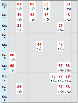 Bạch thủ rơi 3 ngày lô XSDN 7/8/2024