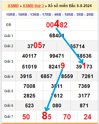 Bạch thủ lô MB hôm nay ngày 7/8/2024