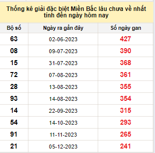 Bảng bạch thủ MB lâu về nhất tính đến 7/8/2024