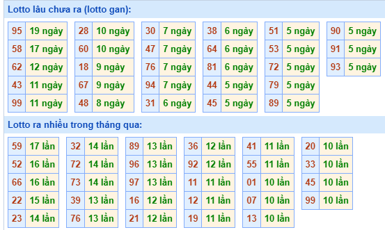 Bảng tần suất lô tô MB hôm nay ngày 7/8/2024