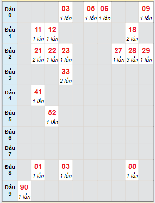 Bạch thủ rơi 3 ngày lô XSDNG 7/8/2024