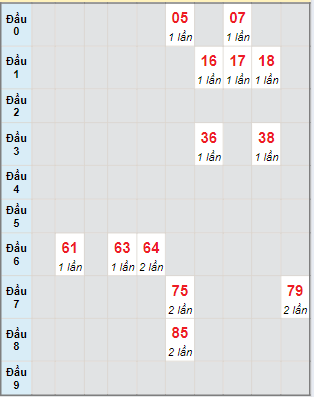 Bạch thủ rơi 3 ngày lô XSKH 7/8/2024