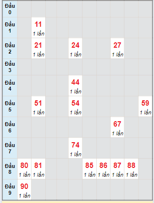 Bạch thủ rơi 3 ngày lô XSBDI 8/8/2024