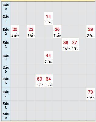 Bạch thủ rơi 3 ngày lô XSQB 8/8/2024