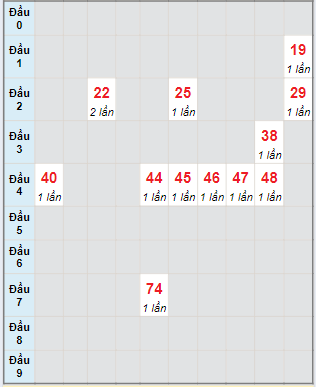 Bạch thủ rơi 3 ngày lô XSQT 8/8/2024