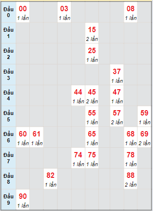 Bạch thủ rơi 3 ngày lô XSAG 8/8/2024