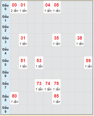 Bạch thủ rơi 3 ngày lô XSBTH 8/8/2024