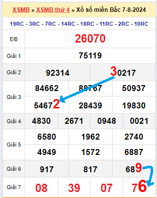 Bạch thủ lô tô miền Bắc ngày 8/8/2024