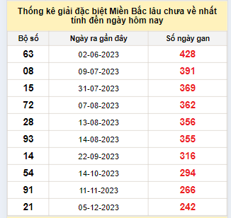 Bảng bạch thủ miền Bắc lâu về nhất tính đến 8/8/2024