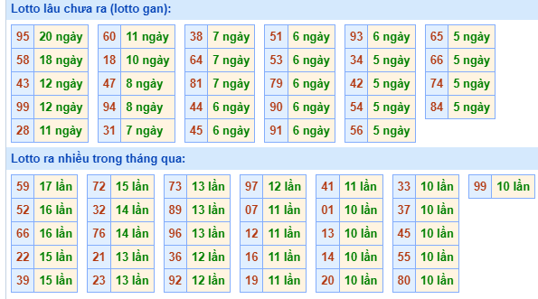 Bảng kê tần suất lô tô miền Bắc hôm nay