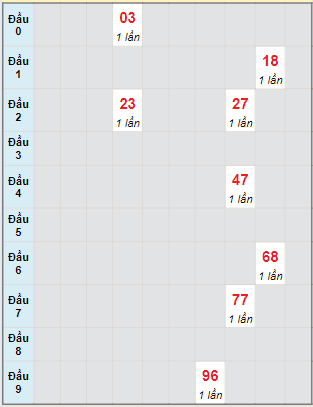 Bạch thủ rơi 3 ngày lô XSGL 9/8/2024