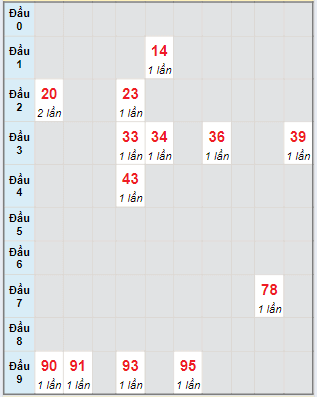 Bạch thủ rơi 3 ngày lô XSNT 9/8/2024