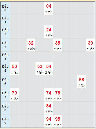 Bạch thủ rơi 3 ngày lô XSVL 9/8/2024