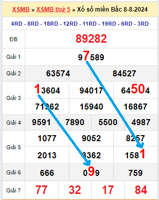 Bạch thủ loto miền Bắc hôm nay 9/8/2024