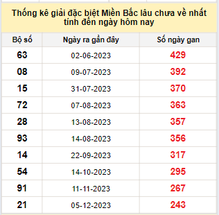 Bảng kê bạch thủ tô miền Bắc lâu về nhất tính đến 9/8/2024