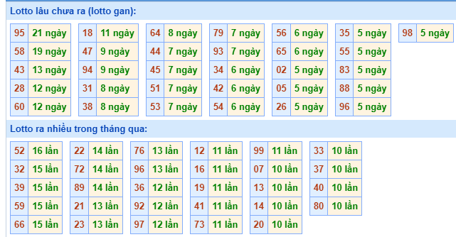 Bảng kê tần suất lô tô miền Bắc hôm nay