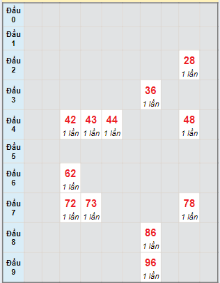 Bạch thủ rơi 3 ngày lô XSTP 10/8/2024