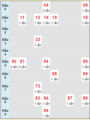 Bạch thủ rơi 3 ngày lô XSHG 10/8/2024