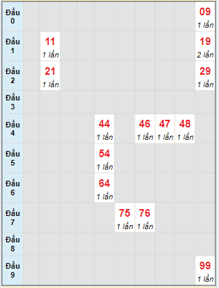 Bạch thủ rơi 3 ngày lô XSLA 10/8/2024