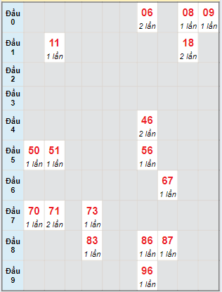 Bạch thủ rơi 3 ngày lô XSKH 11/8/2024