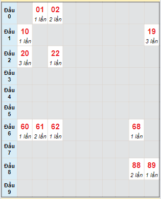 Bạch thủ rơi 3 ngày lô XS Kon Tum 11/8/2024