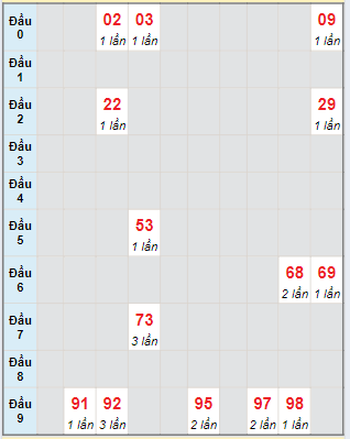 Bạch thủ rơi 3 ngày lô XSDL 11/8/2024