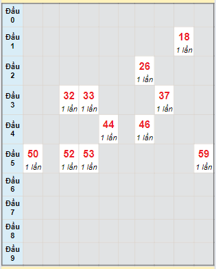 Bạch thủ rơi 3 ngày lô XSKG 11/8/2024