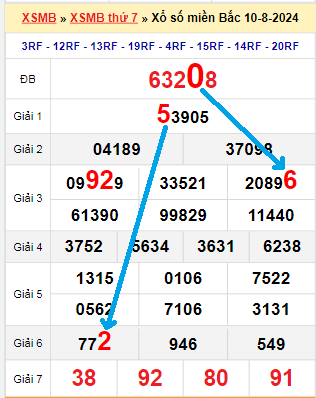 Bạch thủ loto miền Bắc hôm nay 11/8/2024