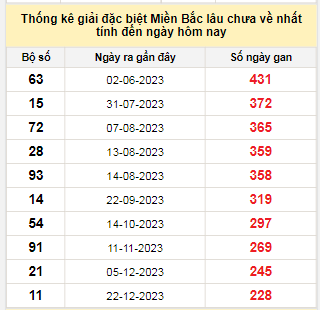 Bảng bạch thủ MB lâu chưa về tính đến 11/8/2024