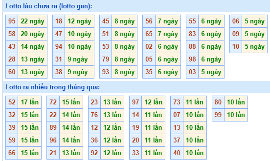 Bảng tần suất lô tô MB ngày 11/8/2024