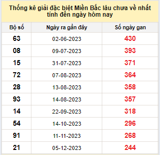 Bảng bạch thủ MB lâu về tính đến 10/8/2024