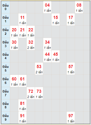 Bạch thủ rơi 3 ngày lô XSDNG 10/8/2024