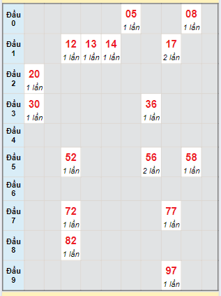 Bạch thủ rơi 3 ngày lô XSDNO 10/8/2024