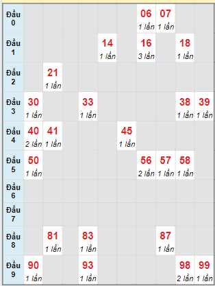 Bạch thủ rơi 3 ngày lô XSQNG 10/8/2024