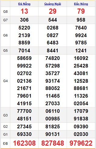 Bảng quay thử miền Trung 10/8/2024