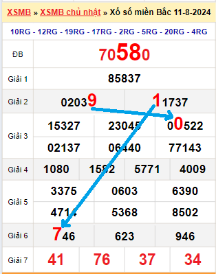 Bạch thủ loto miền Bắc hôm nay 12/8/2024