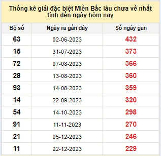 Bảng bạch thủ miền Bắc lâu không về đến ngày 12/8/2024