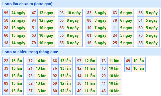 Bảng tần suất lô tô miền Bắc ngày 12/8/2024