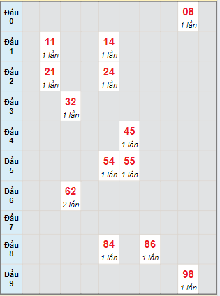 Bạch thủ rơi 3 ngày lô XSPY 12/8/2024