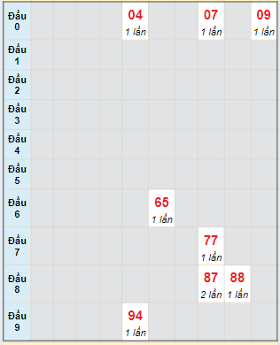 Bạch thủ rơi 3 ngày loto XSTTH 12/8/2024