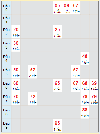 Bạch thủ rơi 3 ngày lô XSCM 12/8/2024