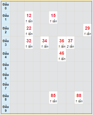 Bạch thủ rơi 3 ngày lô XSDT 12/8/2024