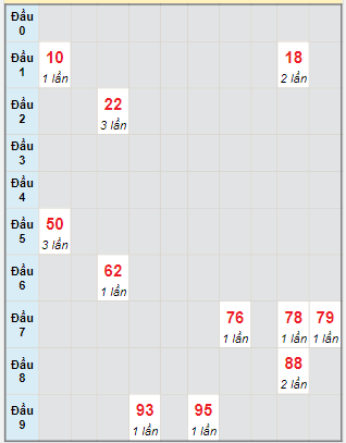 Bạch thủ rơi 3 ngày loto XSTP 12/8/2024