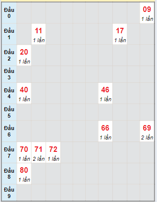 Bạch thủ rơi 3 ngày lô XSBL 13/8/2024