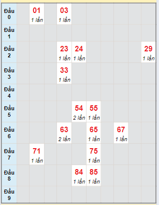 Bạch thủ rơi 3 ngày lô XSBT 13/8/2024