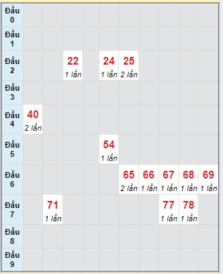 Bạch thủ rơi 3 ngày lô XSVT 13/8/2024