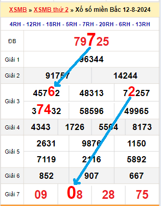 Bạch thủ loto miền Bắc hôm nay 13/8/2024